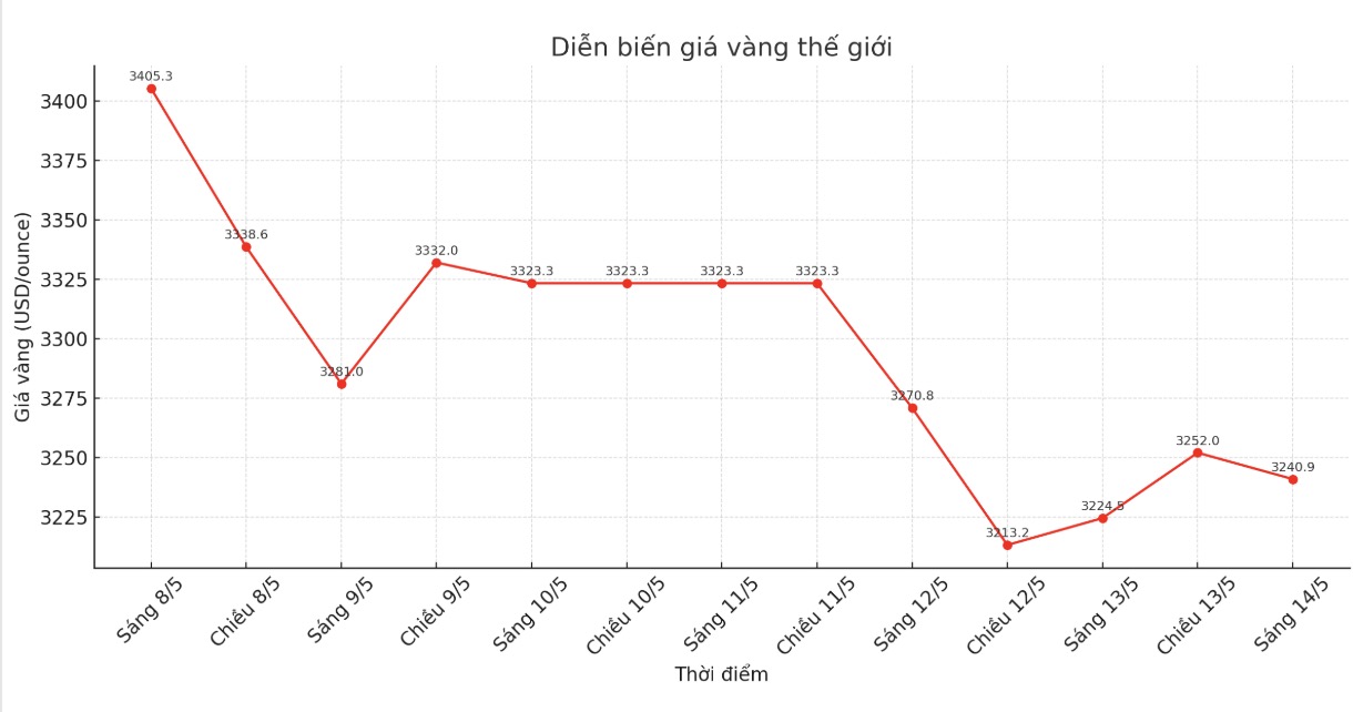 Diễn biến giá vàng ở những phiên giao dịch gần đây. Biểu đồ: Phan Anh