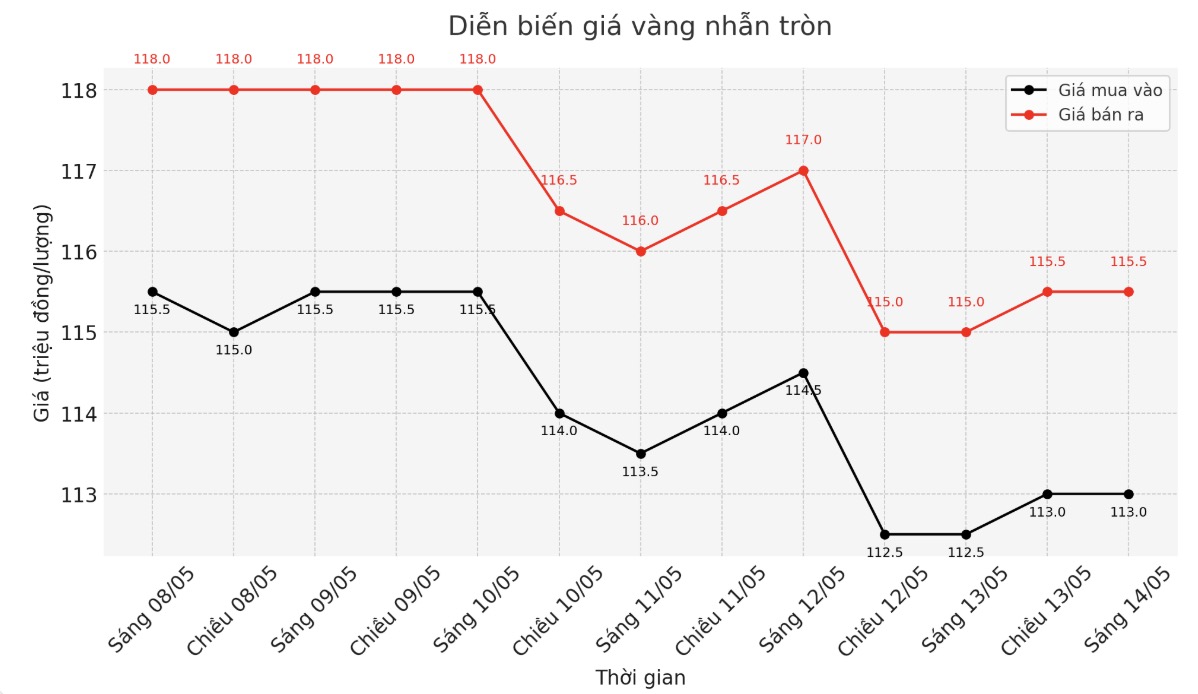 Diễn biến giá vàng tại các giao dịch gần đây. Biểu đồ: Phan Anh